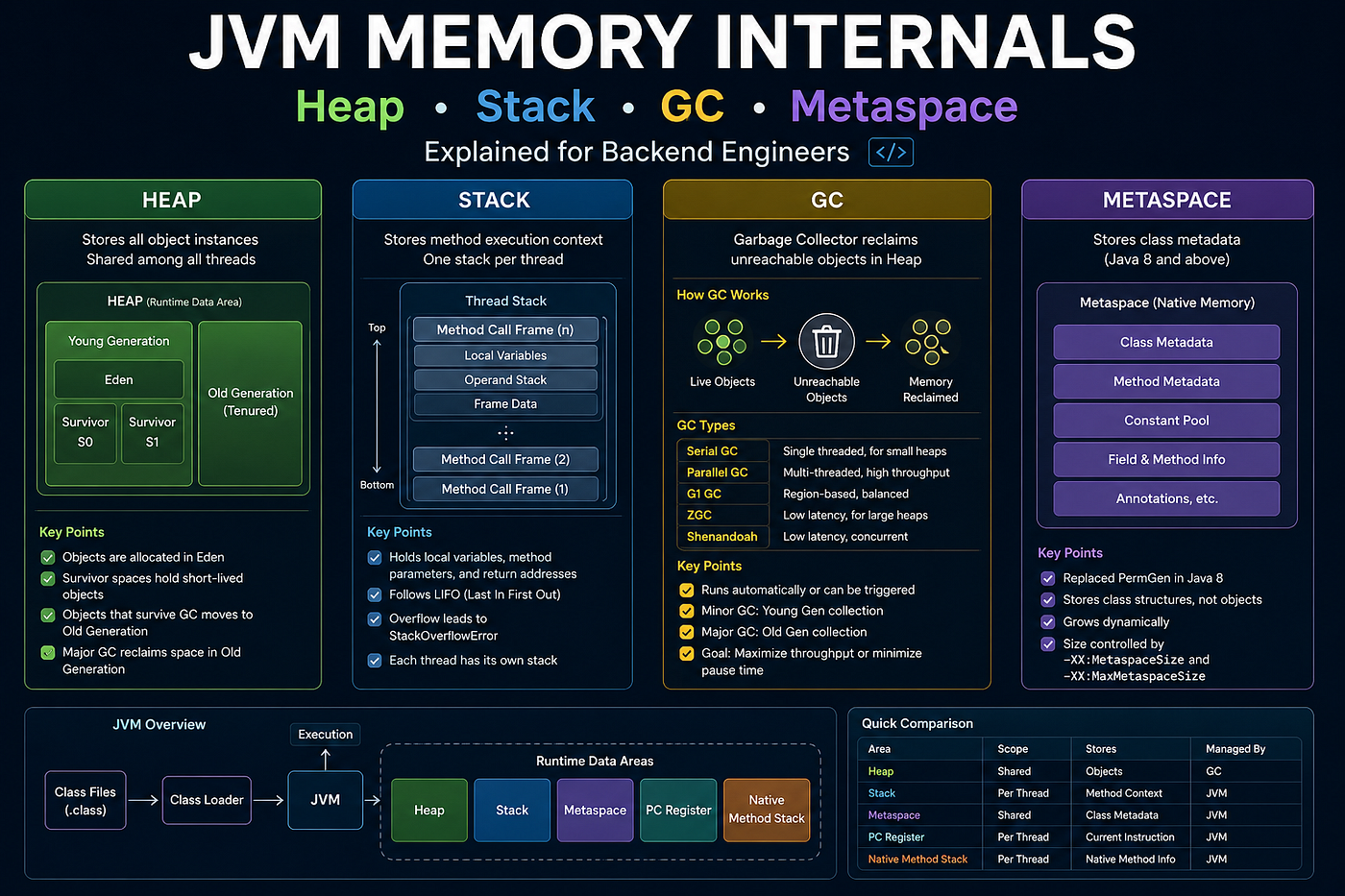 Java Memory Heap → Stack → GC → Metaspace Understand by Hitesh Laxman