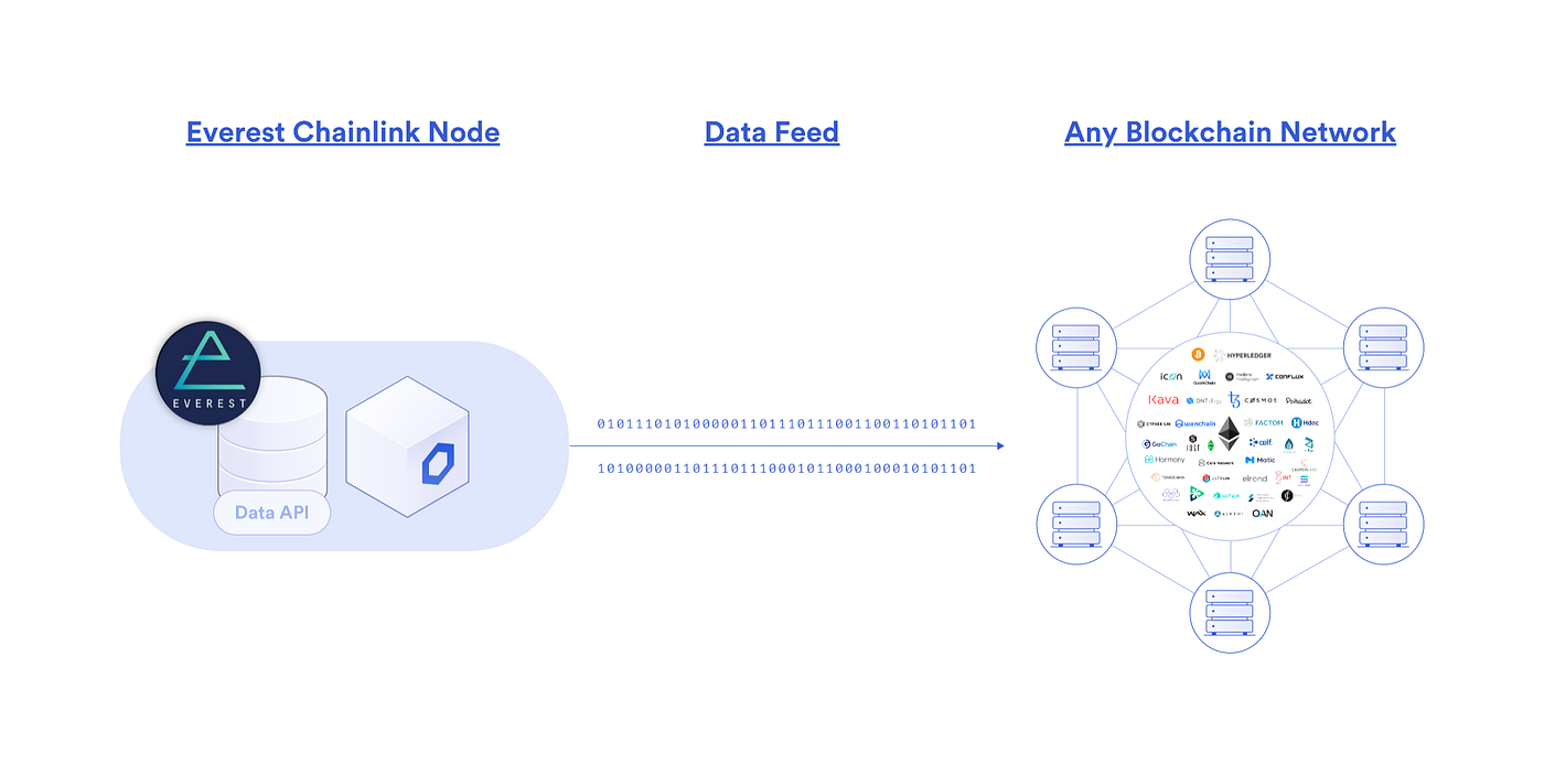 Everest Will Integrate Chainlink Price Feeds and Launch a Chainlink Node  for ID Services | by EverestDotOrg | Everest — Updates and News | Medium