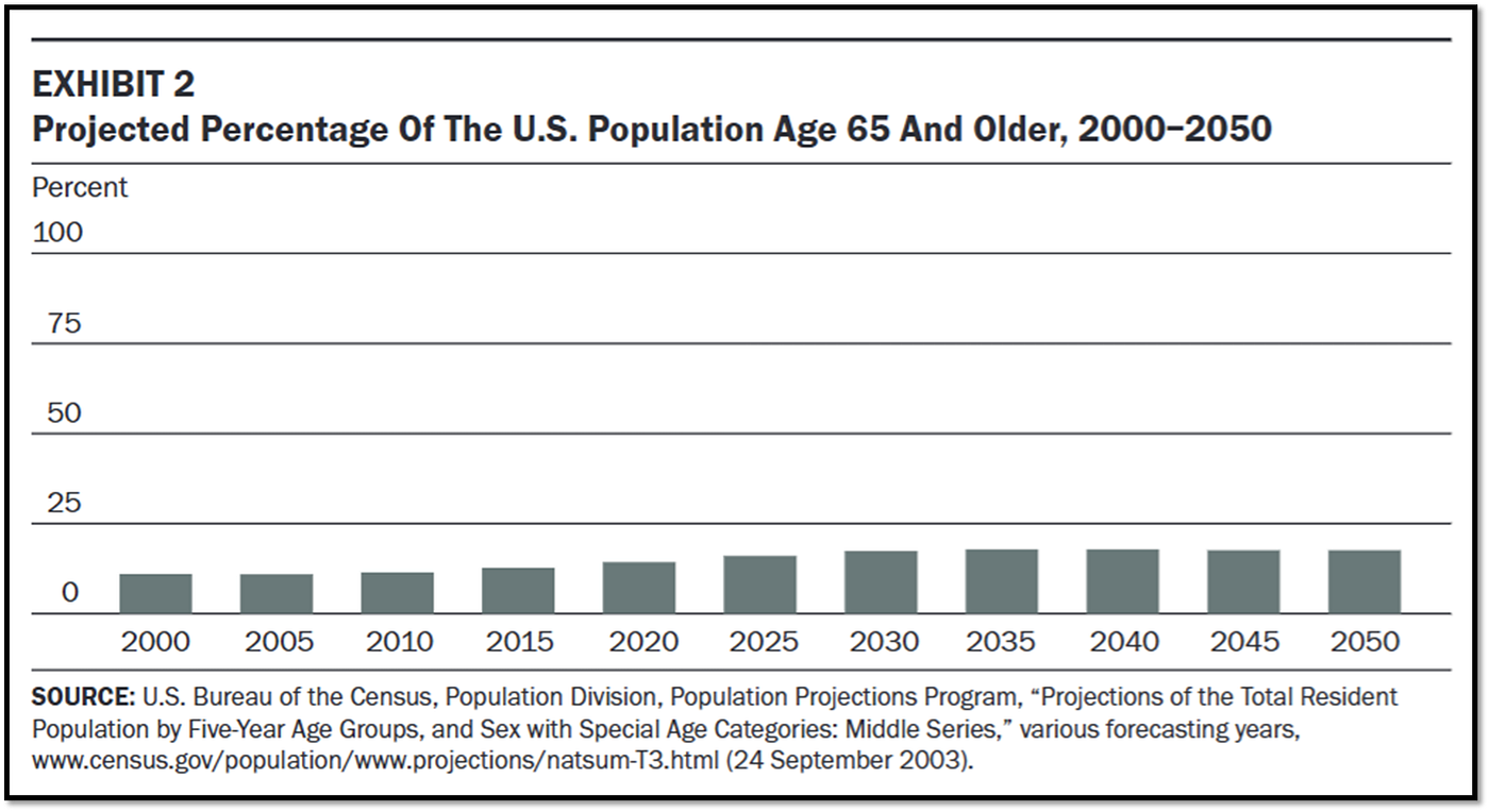 From Reinhardt, U. E. (2003). “Does the aging of the population really drive the demand for health care?” Health Affairs, 22(6), 27–39.