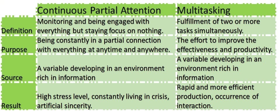 Are you suffering from Continuous Partial Attention. Here's how to