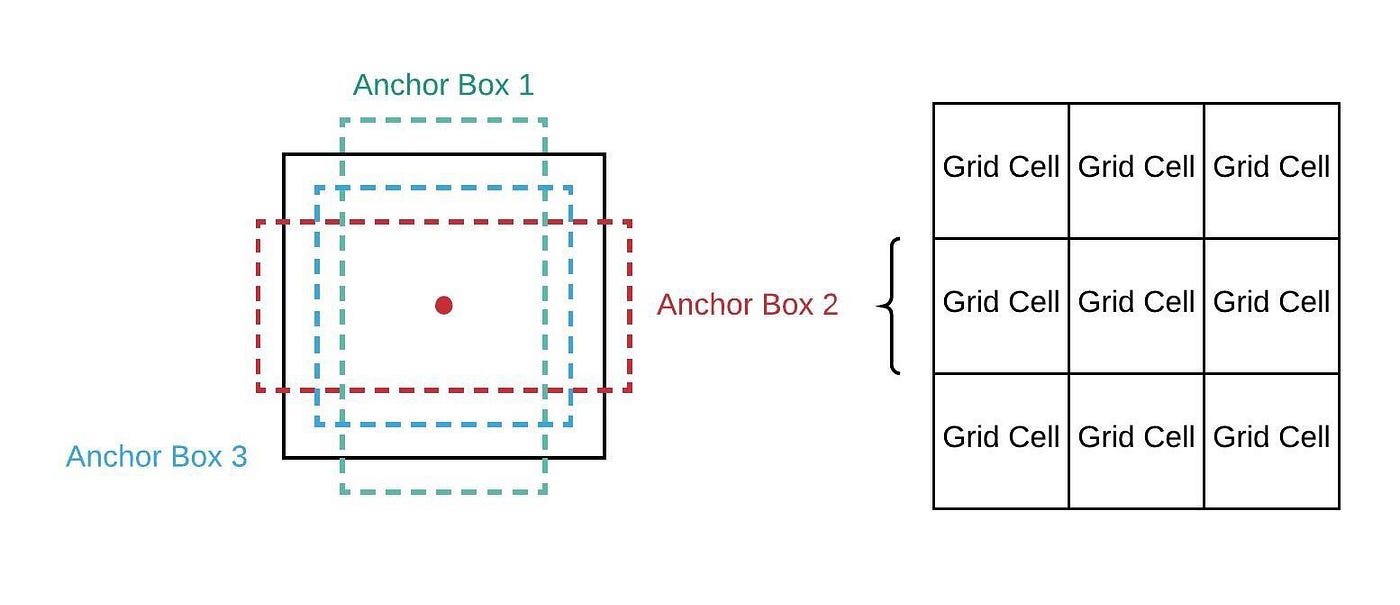 Understanding Anchors(backbone of object detection) using YOLO | by Stephen  Oni | Becoming Human: Artificial Intelligence Magazine