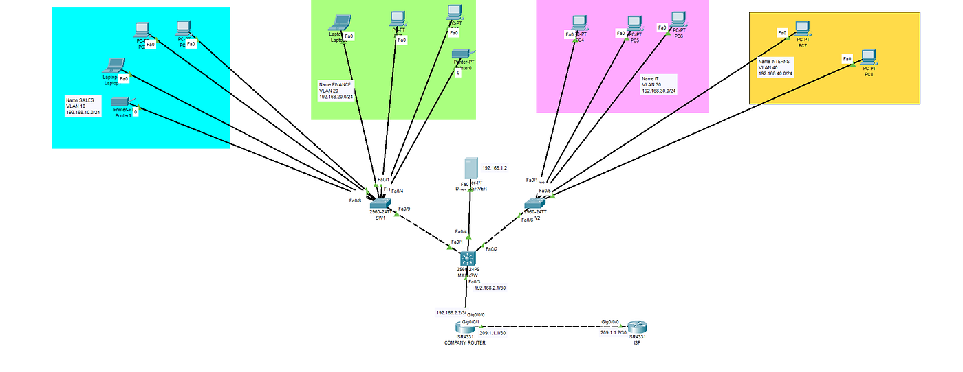 Hands-on Cisco Networking: Multi-VLAN Lab with DHCP, OSPF, and NAT for Internet Access