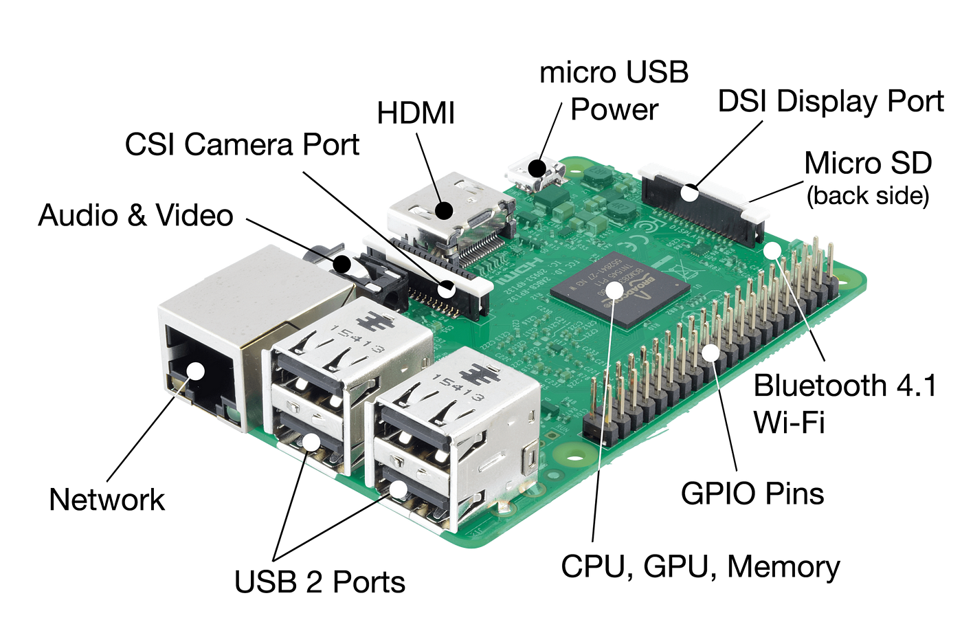 Hardware Basics of Raspberry Pi 3 Model B - Iotguider