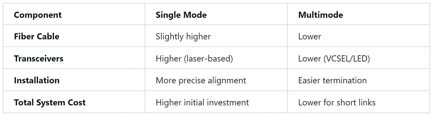 Cost Considerations
