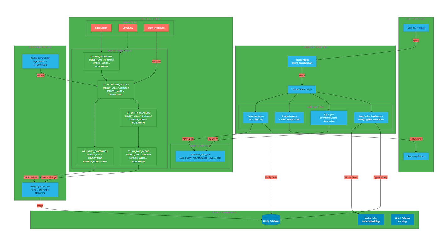 [2026] Building Multi-Agent KAG Systems with Snowflake Dynamic Tables, LangGraph, and Neo4j