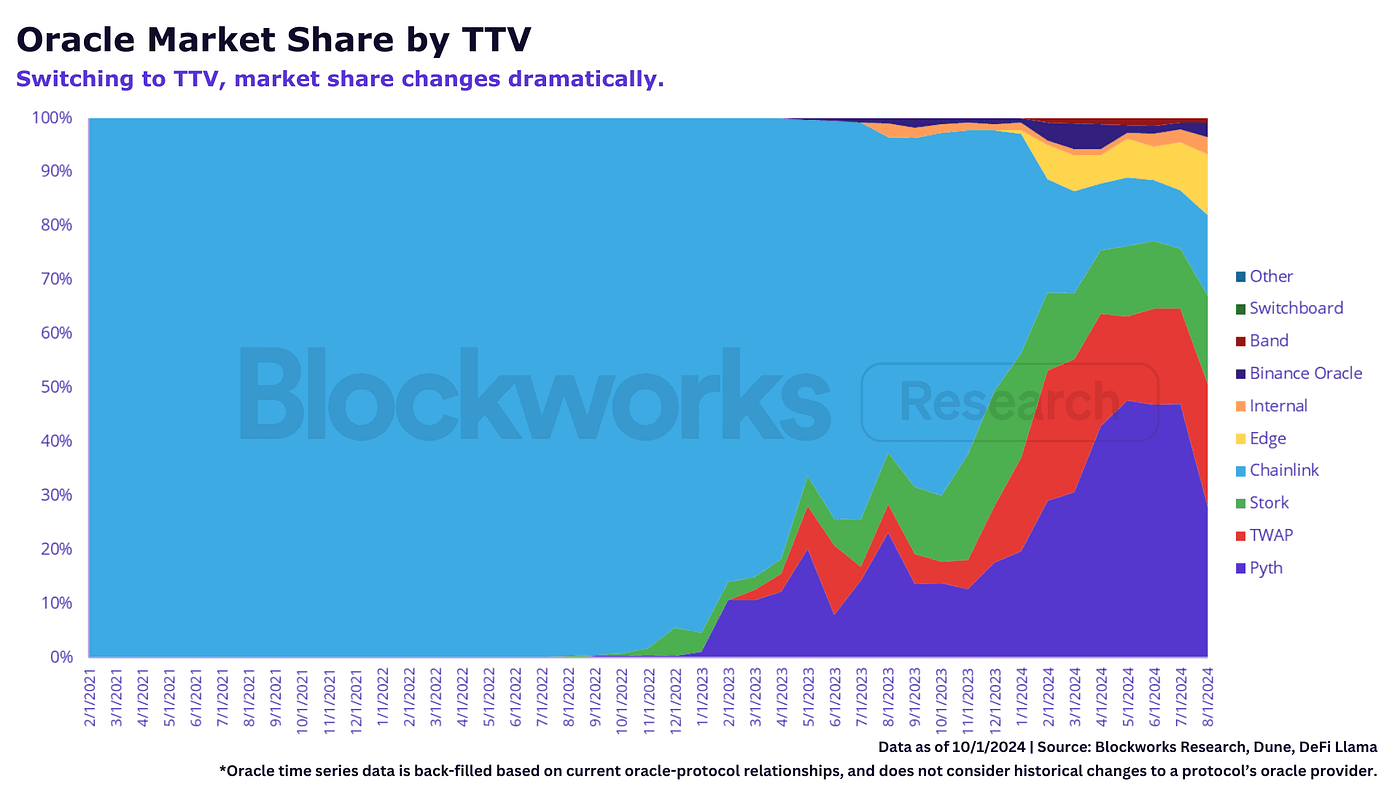 From TVS to TTV: Decoding Oracle Metrics | by GojoSaturo | Medium