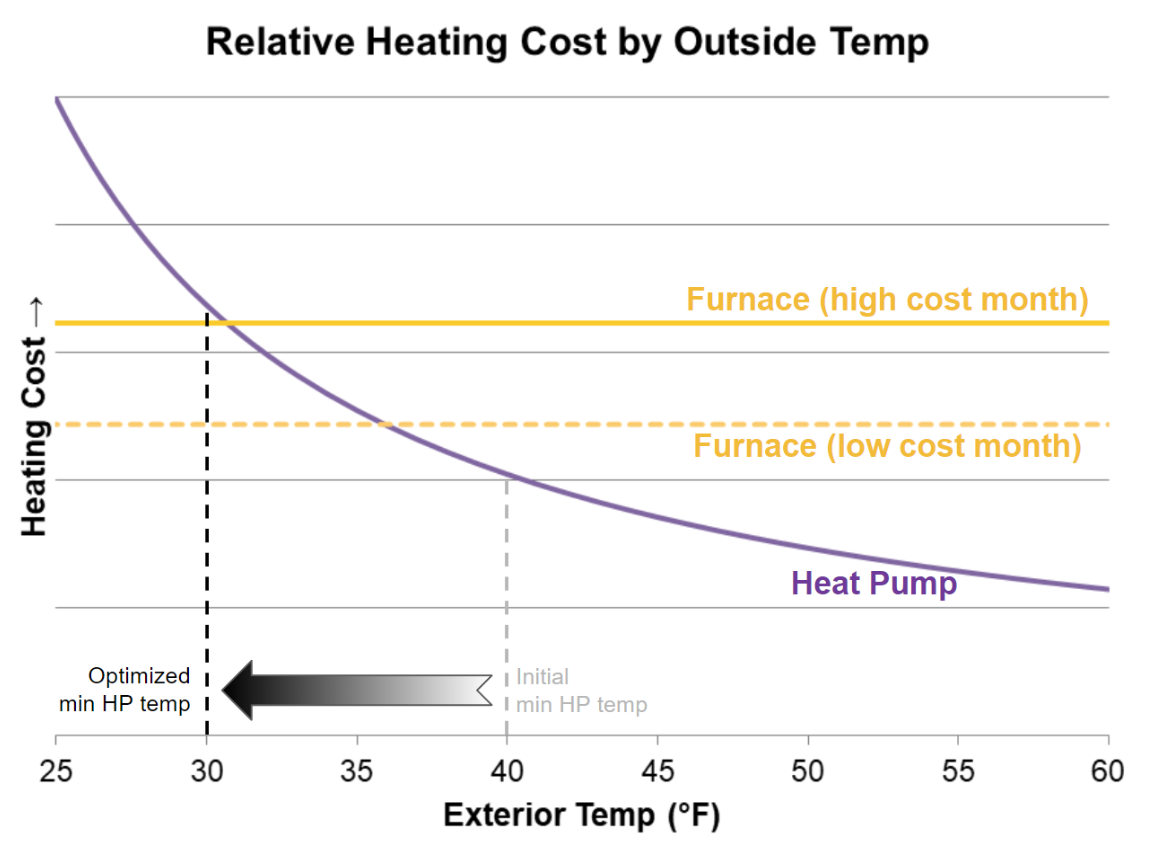 Optimizing my heat pump and furnace with data | by Matt Traverso | The New  Climate. | Medium