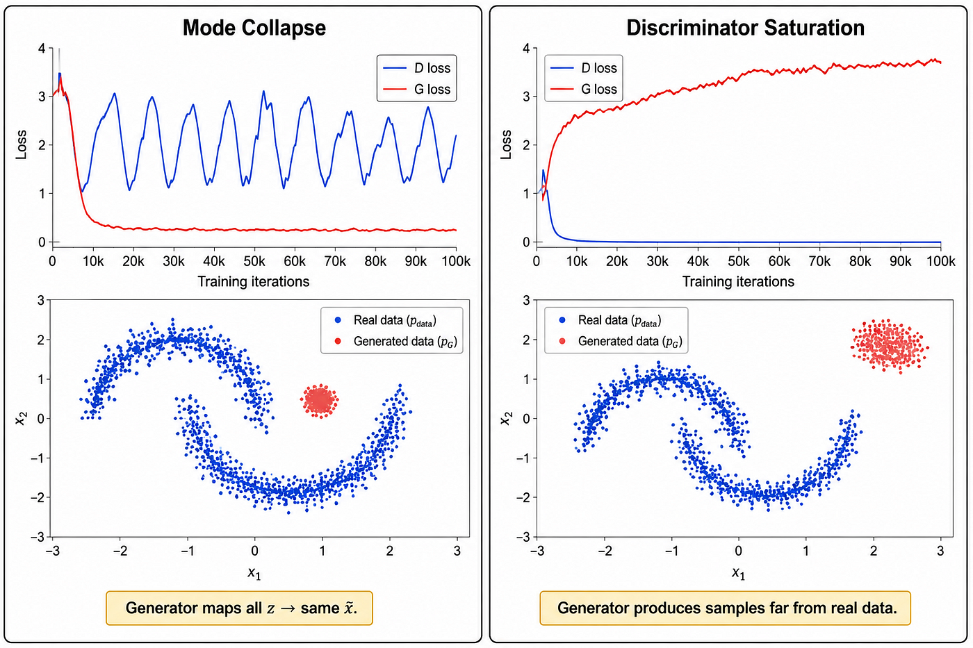 Figure 08 — The two dominant GAN failure modes. Left: mode collapse, where the Generator produces samples concentrated in a small region of the data space, covering only one or a few modes of the real distribution. The loss curves show the Generator loss suddenly decreasing while diversity collapses. Right: Discriminator saturation, where the Discriminator becomes perfect too quickly and the Generator receives near-zero gradients. Both failure modes can be diagnosed from the loss curves and mitigated by the WGAN-GP, LSGAN, or hinge + spectral normalization objectives described in Sections 2.5–2.8.