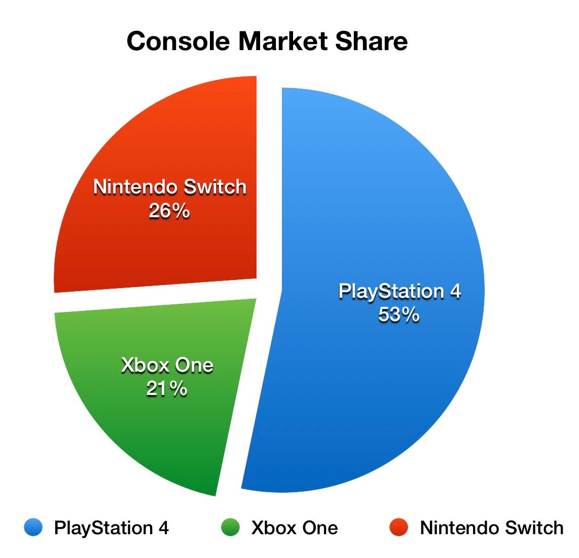 Soapbox: 69% of PlayStation's Revenue Is Driven by PS Store, But
