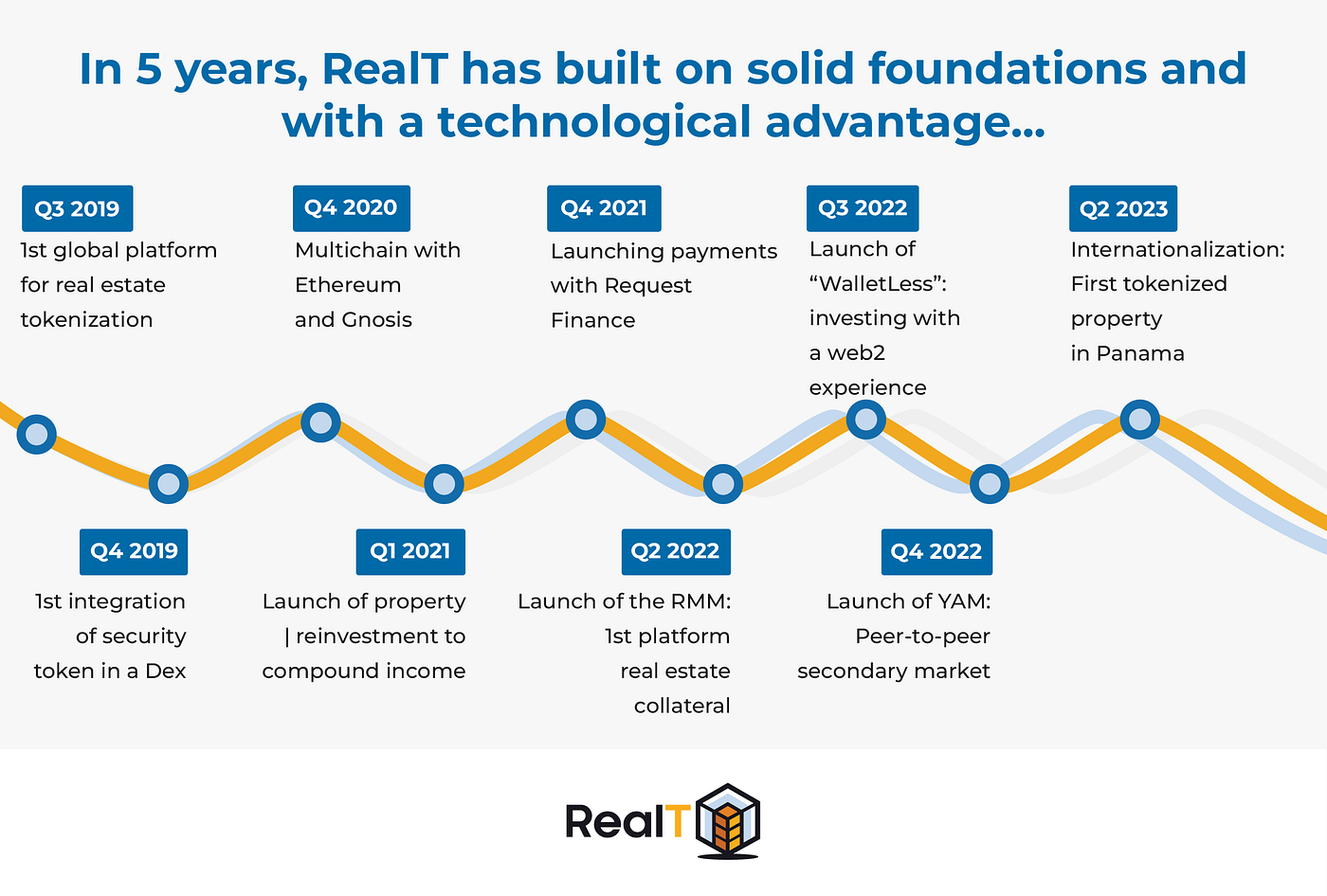 RealT, the ideal contender to be the future GAFAM of tokenization? | RealT
