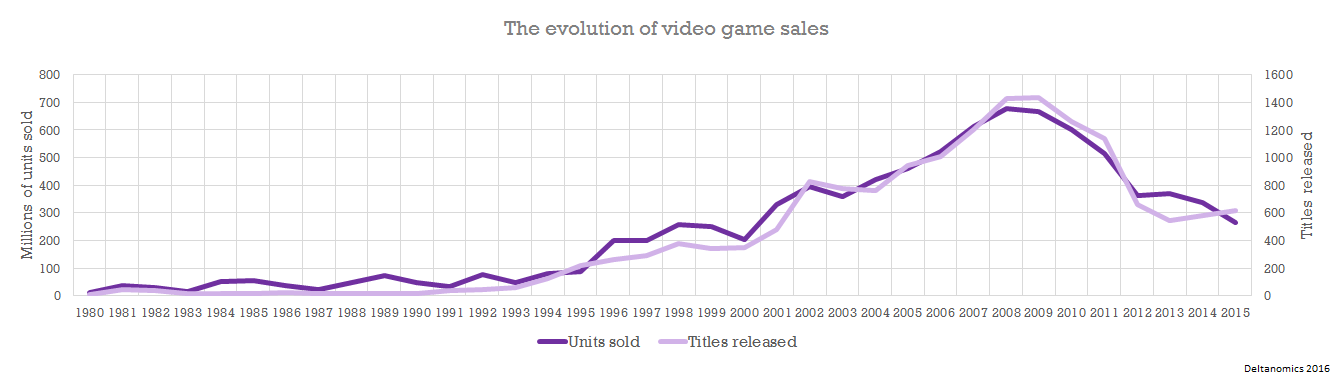 The incomplete history of video game sales, by alex ioana, the peruser