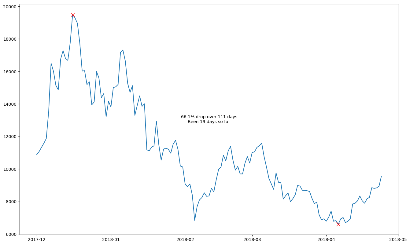 A Study Of Bitcoin Price Crashes. After reaching a high of almost $20,000…  | by Daniel Cimring | Medium
