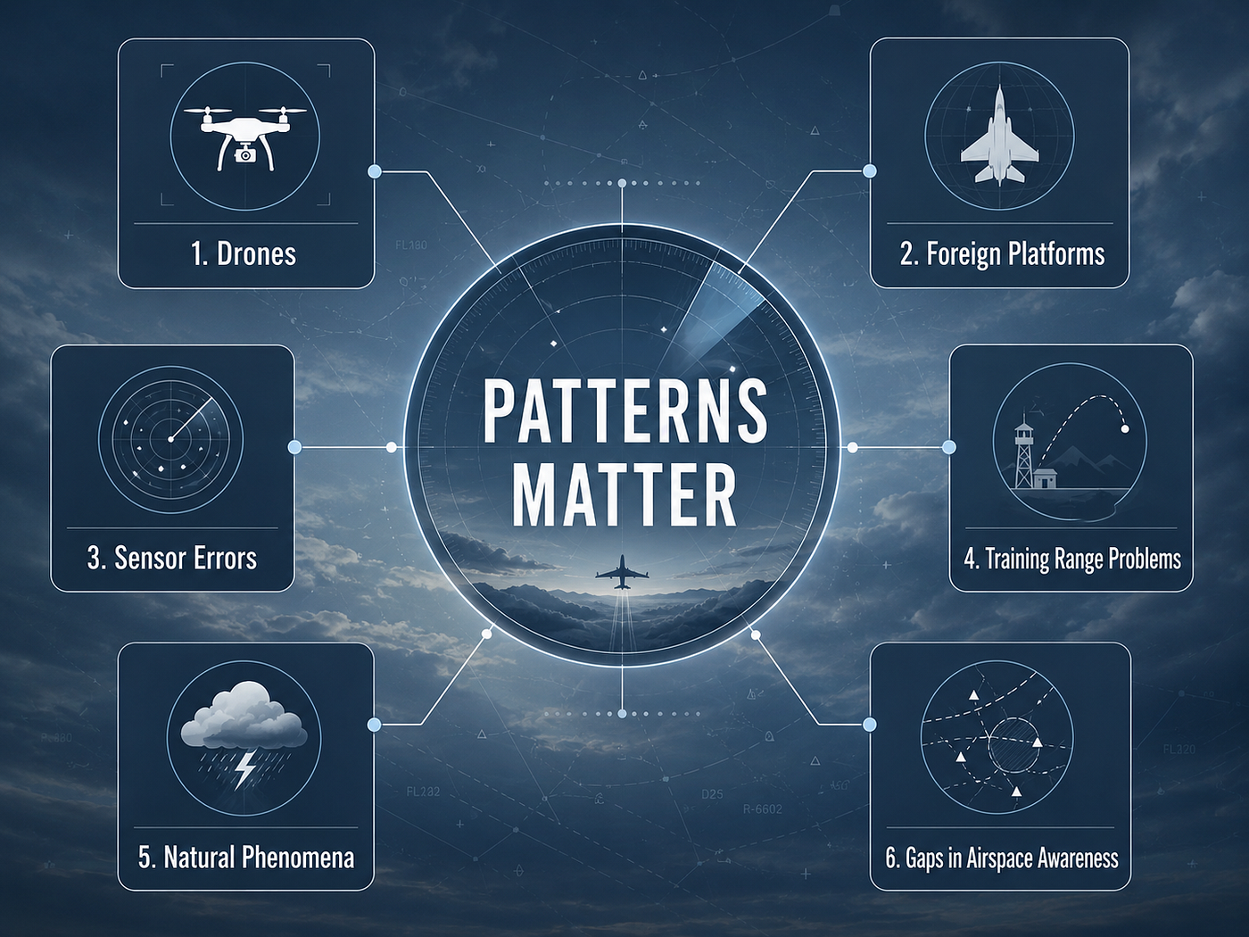 Patterns can identify drones. Patterns can identify foreign platforms. Patterns can identify sensor errors. Patterns can identify training range problems. Patterns can identify natural phenomena. Patterns can identify gaps in airspace awareness.