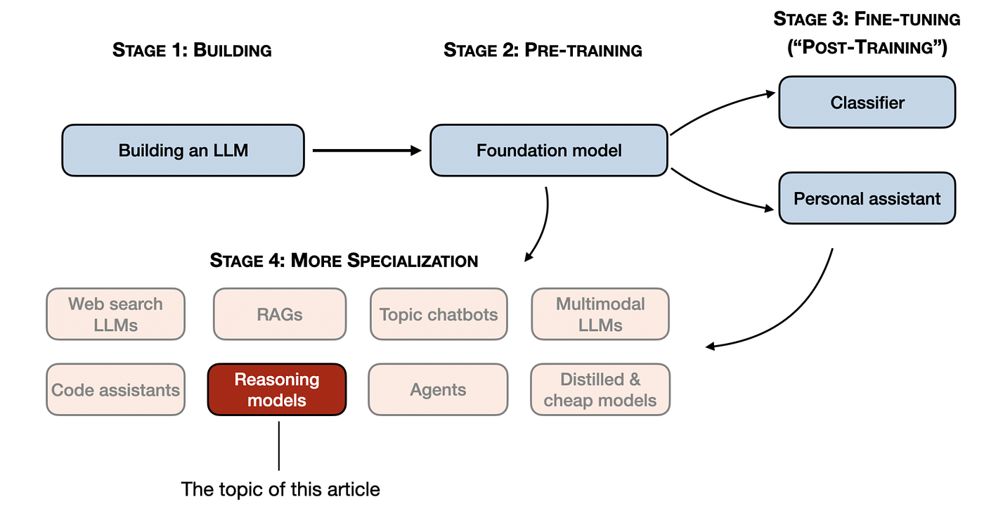 DeepSeek-R1 Insights: Methods and Strategies for Building