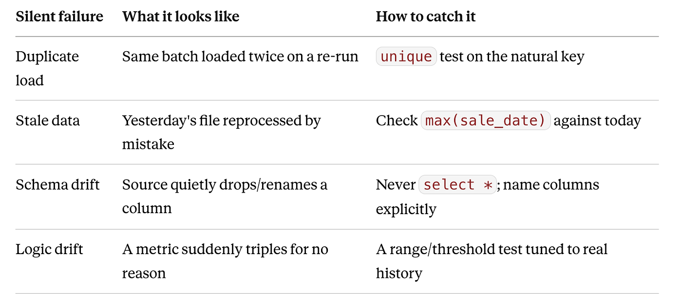 The Silent Failures Your Data Tests Aren’t Catching