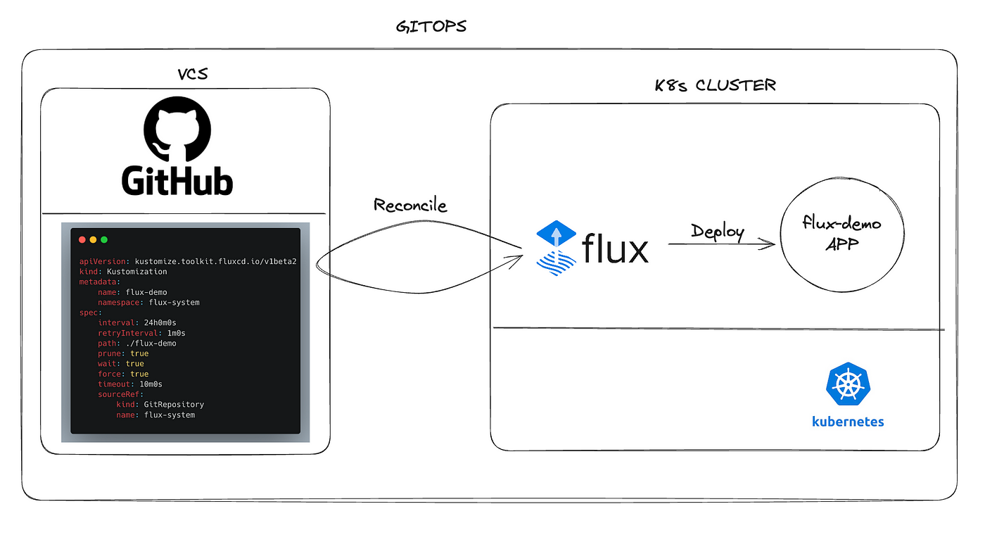 fluxus · GitHub Topics · GitHub