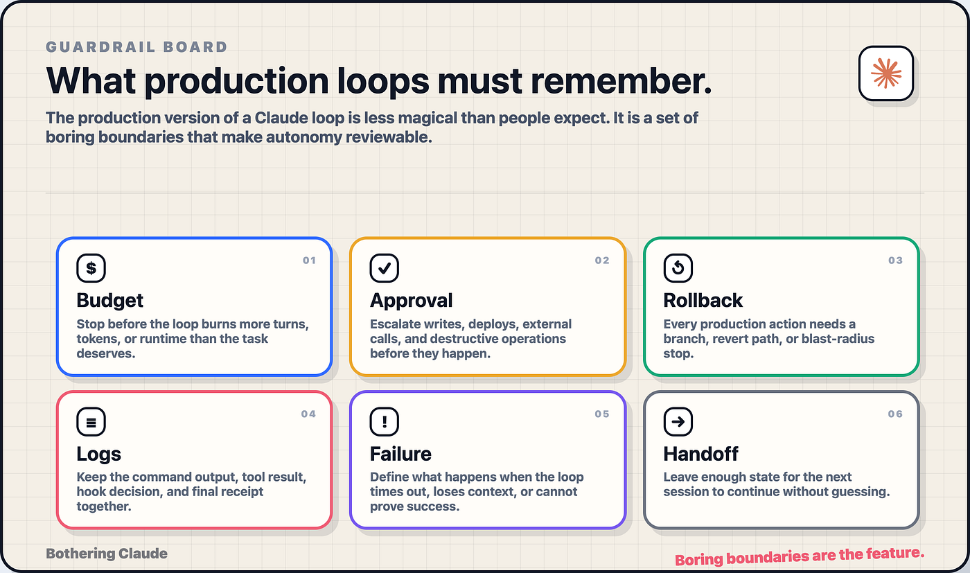 Production guardrail board: budgets, approvals, rollback, logs, failure, and handoff