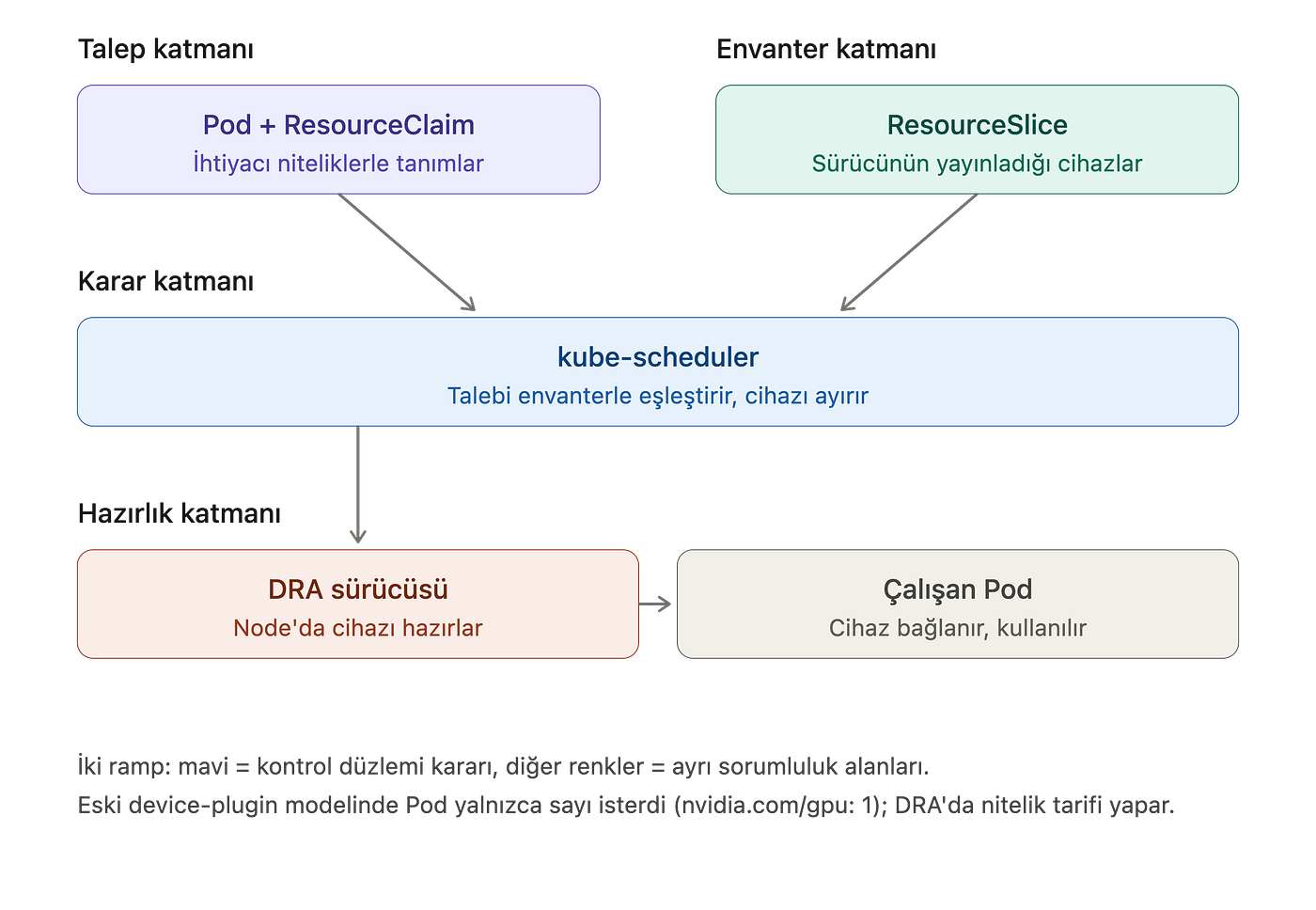 GPU’yu sayıyla değil, niteliğiyle istemek: Kubernetes’te Dynamic Resource Allocation