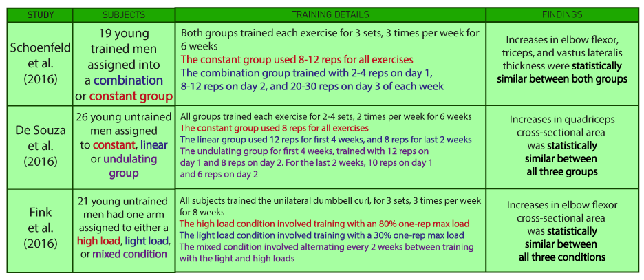 Combine Different Rep Ranges for More Muscle Growth? | by Dhimant Indrayan  | House of Hypertrophy | Medium