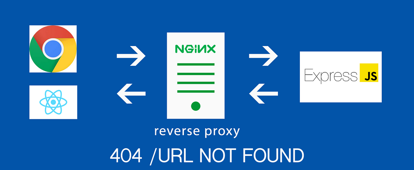 Serving React SPA using NGINX and Reverse Proxy | by Derese Getachew |  Medium