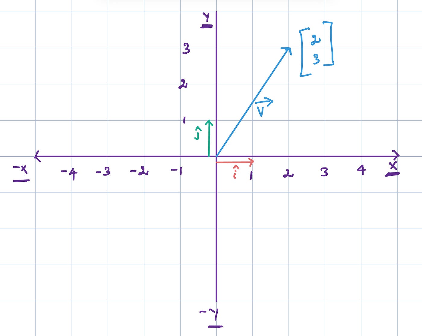 Linear Algebra for Machine Learning
