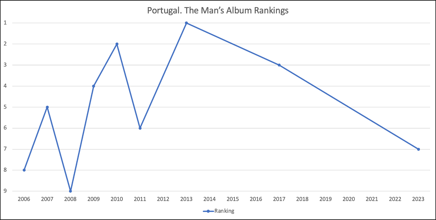 Ranking Portugal. The Man's 9 Albums, by Nobody Asked My Opinion, Nobody  Asked My Opinion.