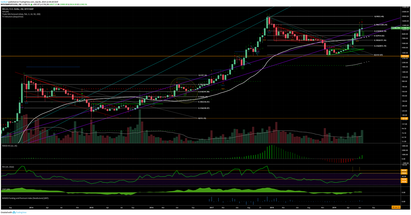 BTC long-term analysis ideas & more v1.0 | by el ₿arto | Medium