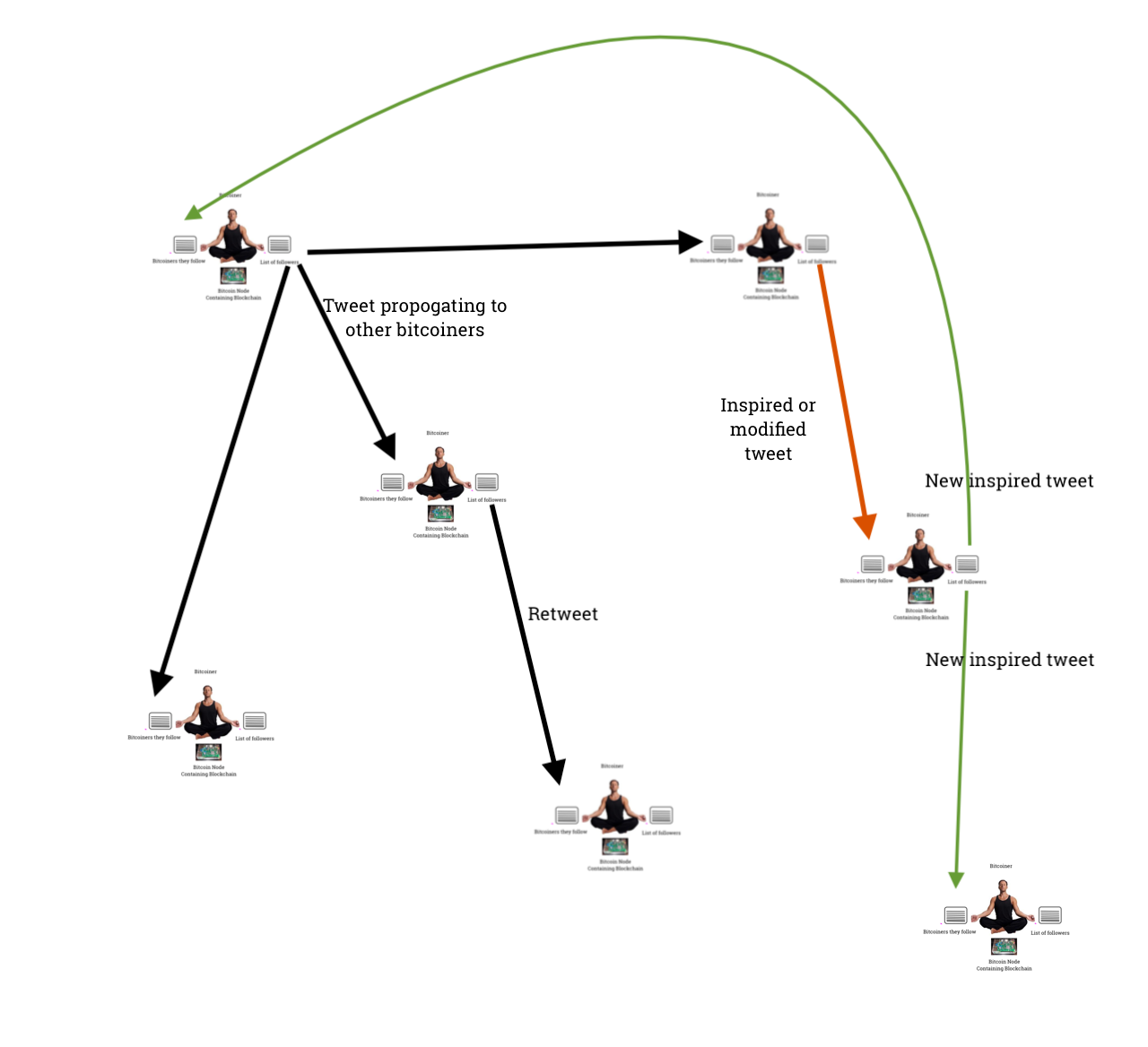 How Bitcoin is Like A Giant Cybernetic Meta-Brain. | by Tomer Strolight |  Medium