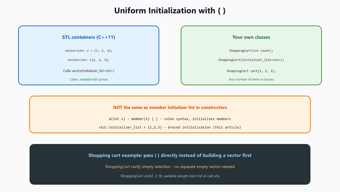 std::initializer_list and Braced Initialization in C++ — The