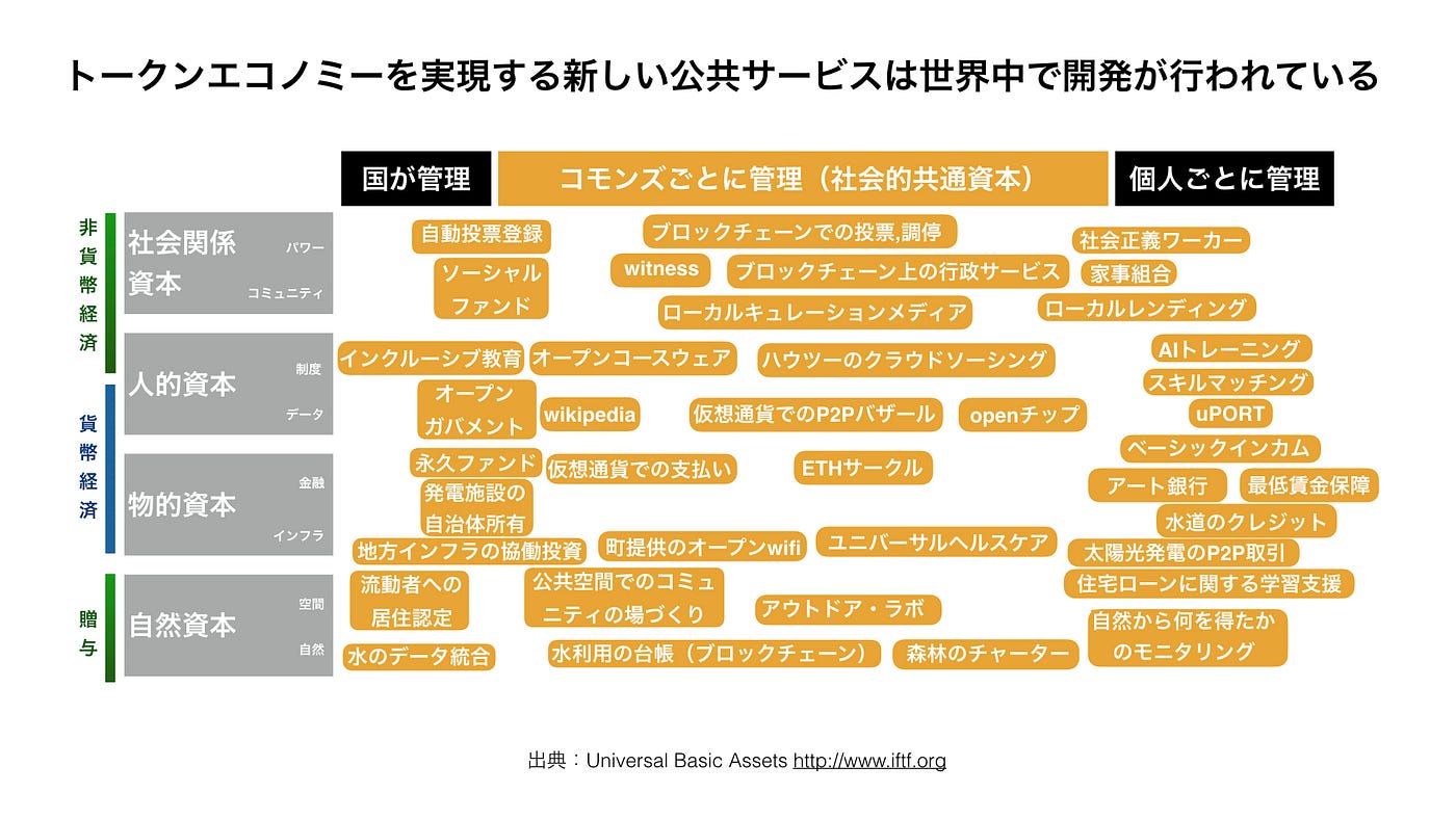 ブロックチェーンとトークンエコノミーはどのような変化をもたらすのか？ | by Koyo Uem | Medium
