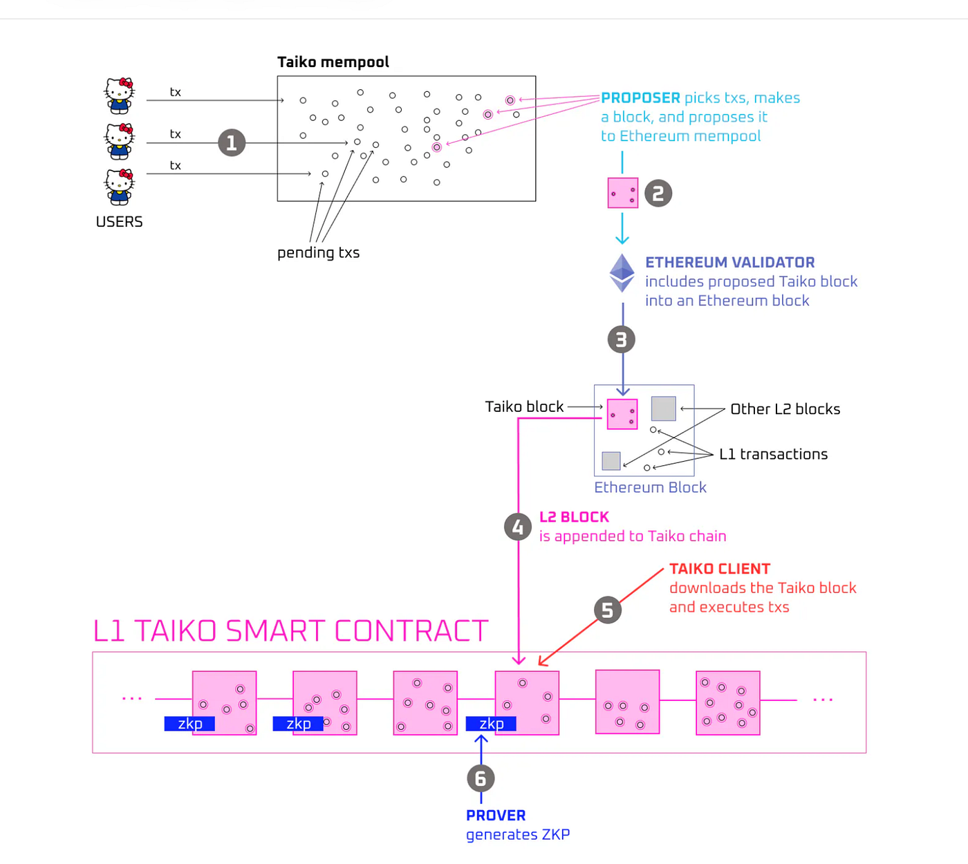 EthCC에서 느낀 롤업의 미래. What is the future for Rollups? | by Seungmin Jeon |  Medium