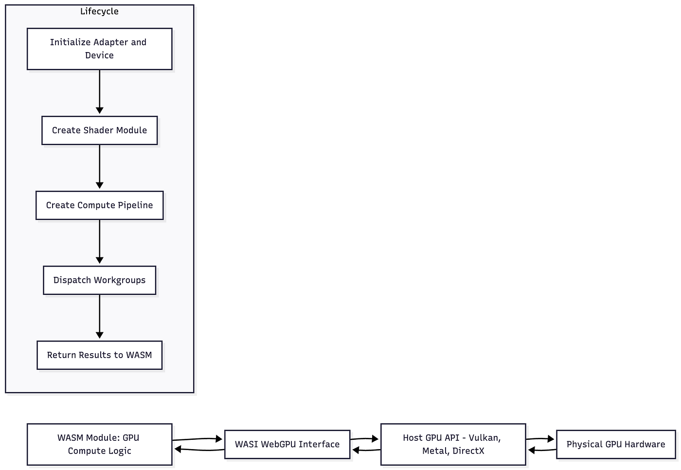 Diagram: WASM modules now invoke GPU compute through WASI WebGPU, enabling cross-platform AI acceleration.