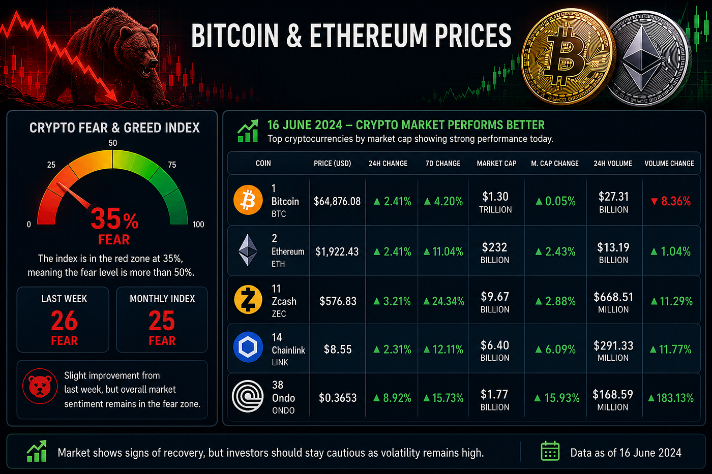 Market Update as Crypto Fear Index Shows Improvement