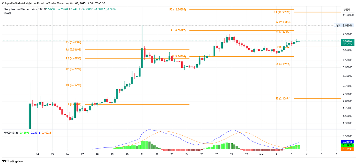 Story(IP) Price Breaks Above $6! Is IP Token Heading to $12 Next? | by  CoinPedia Markets | Medium