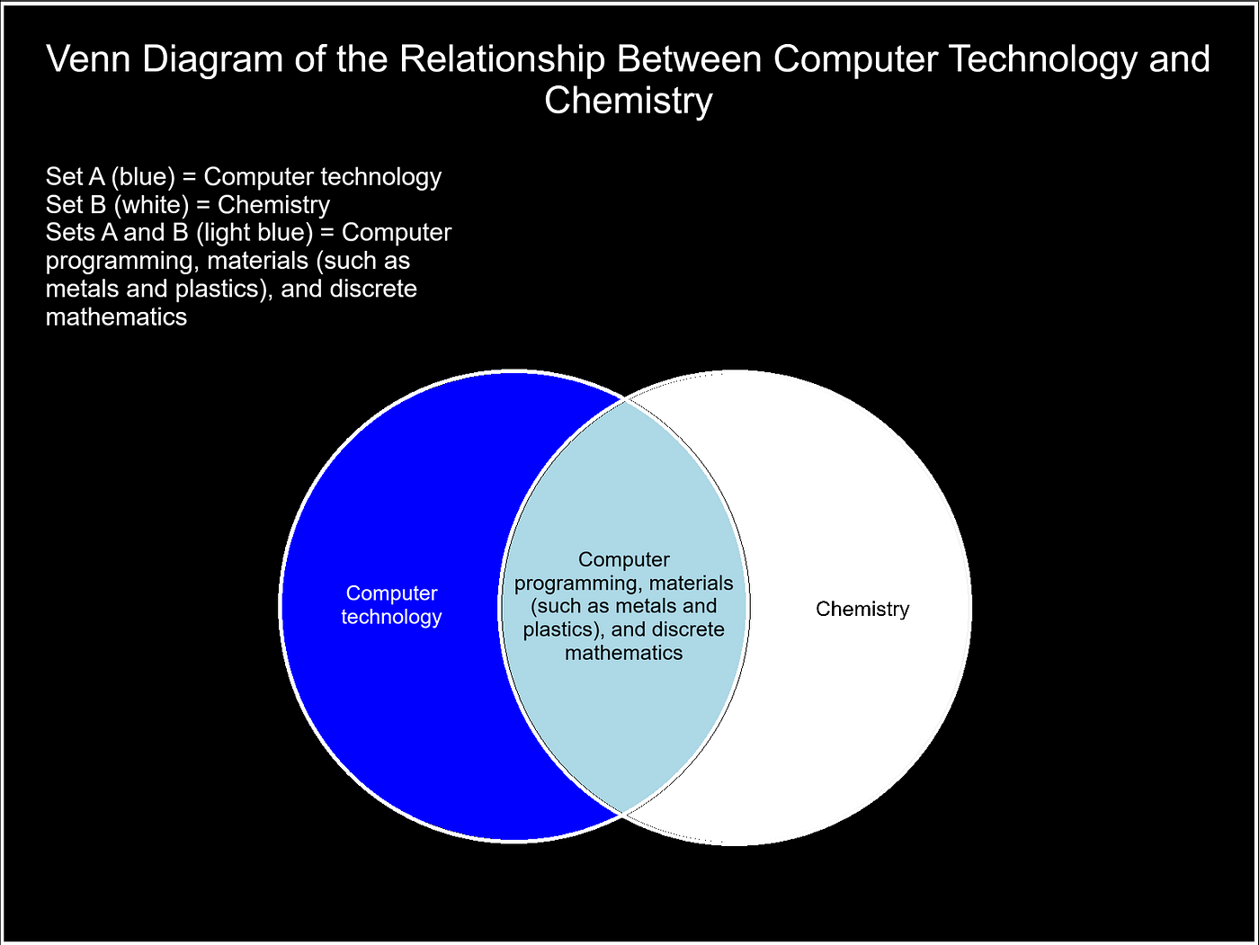 Computer Monitor Cpu Venn Diagram