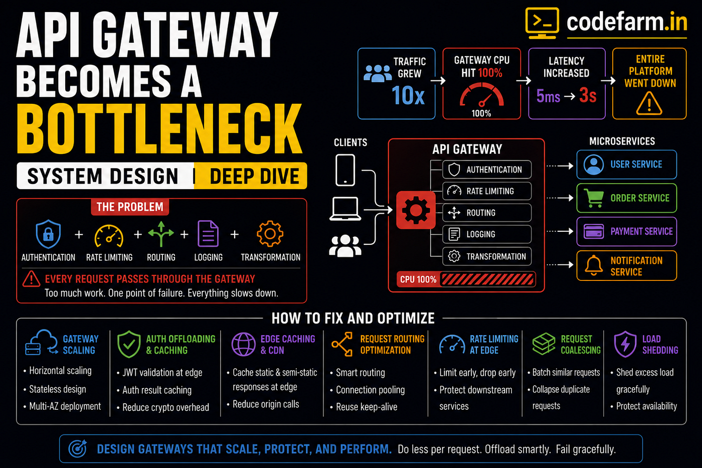 API Gateway Becomes a Bottleneck: System Design Deep Dive on Gateway Scaling, Authentication…