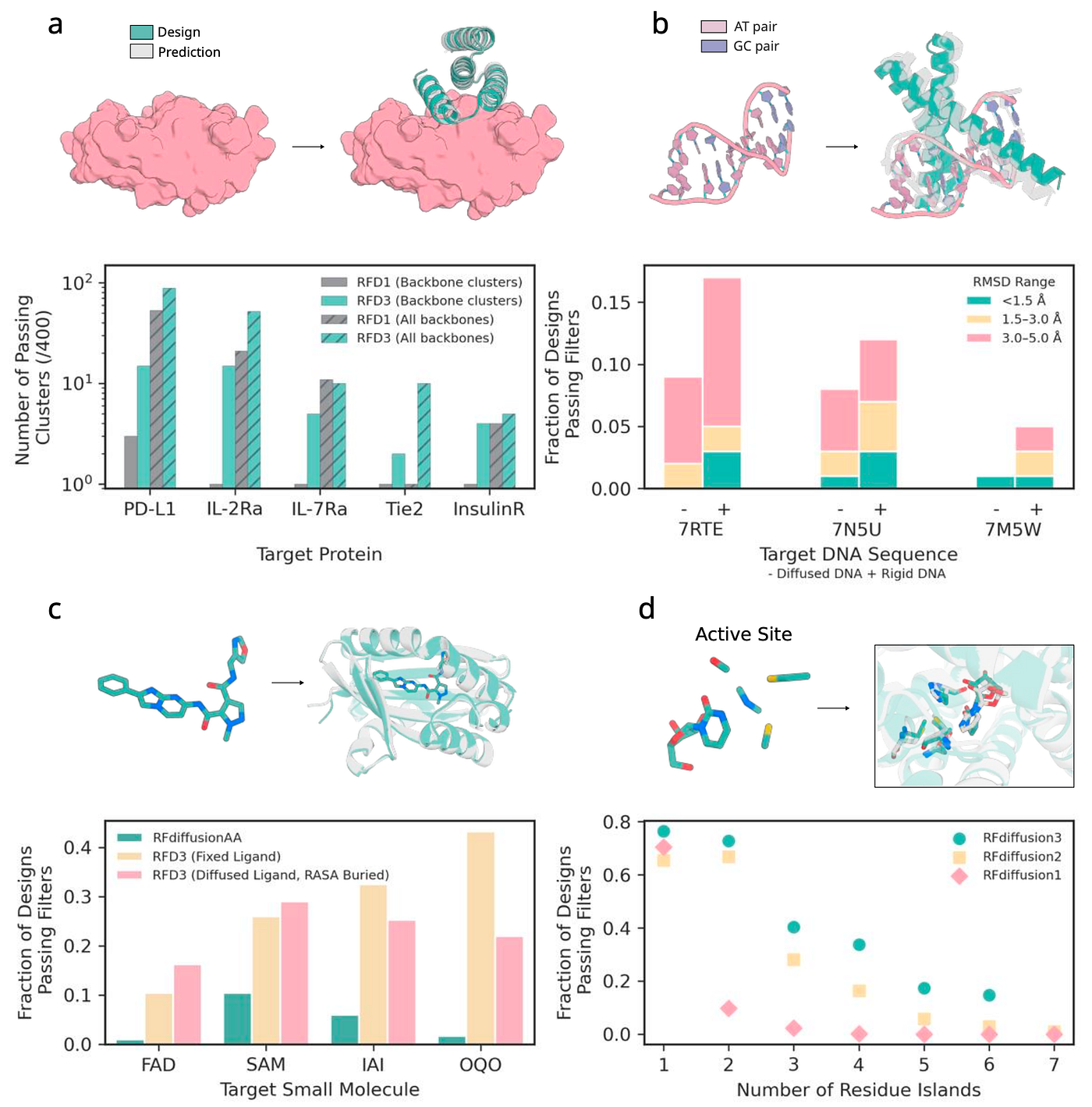 RFdiffusion3: Atom-Level Protein Design at Scale | by Engin Yapici