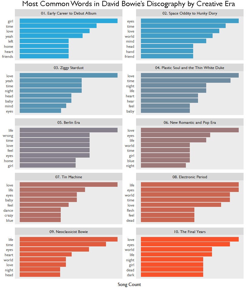 Bowie Blah Blah's  Stats and Analytics