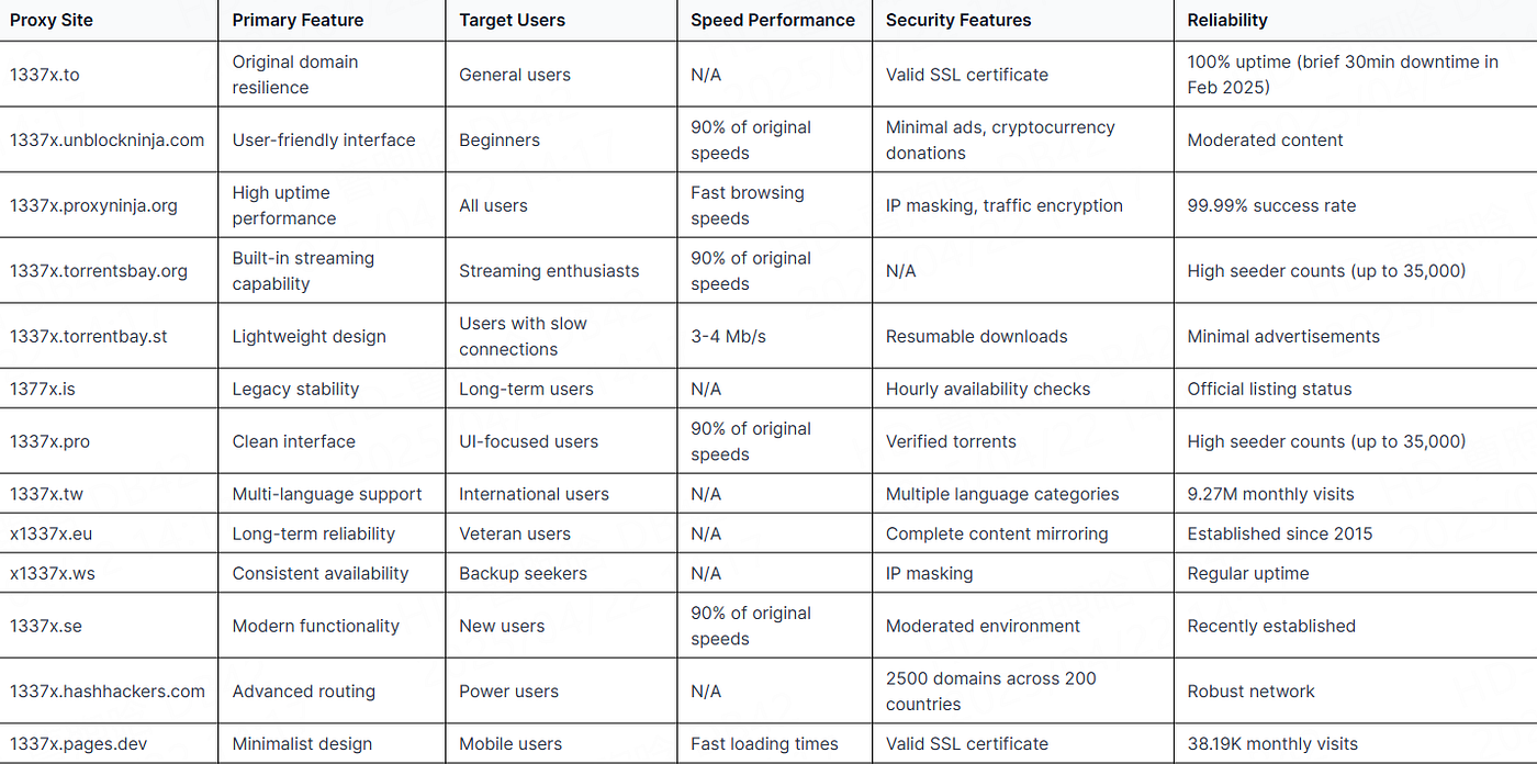 17 Reliable 1337x Proxy Sites in 2025: Unblock Torrents Safely & Quickly