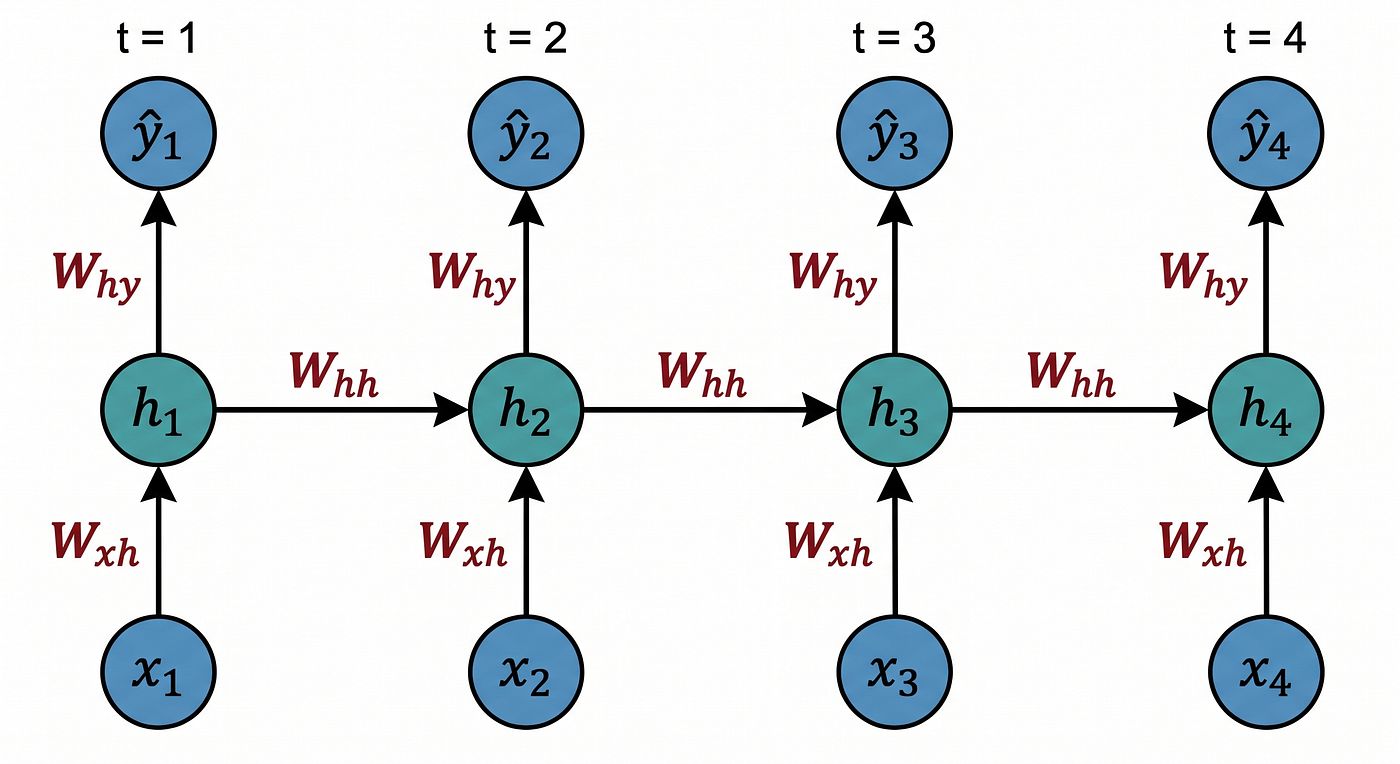 Figure 2 — The vanilla RNN unrolled over four time steps. Input xt is projected into the hidden state ht via Wxh. The hidden state is carried forward via WhhWhh, and the output y^t is produced via Why. All three weight matrices are shared across all time steps, enabling the network to process sequences of any length.