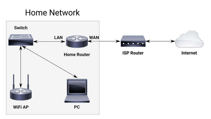 Raspberry Pi as a home router. The latest generation of Raspberry Pi… | by  Vladimír Záhradník | The Startup | Medium