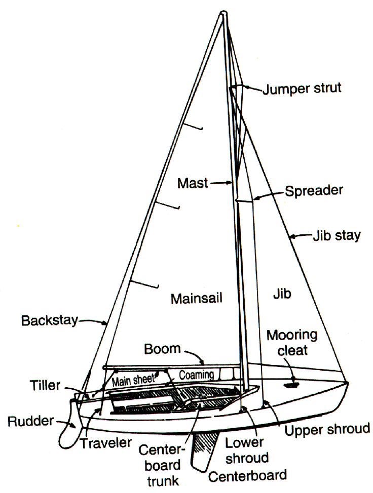 Sailing terms & knots. The importance off them!