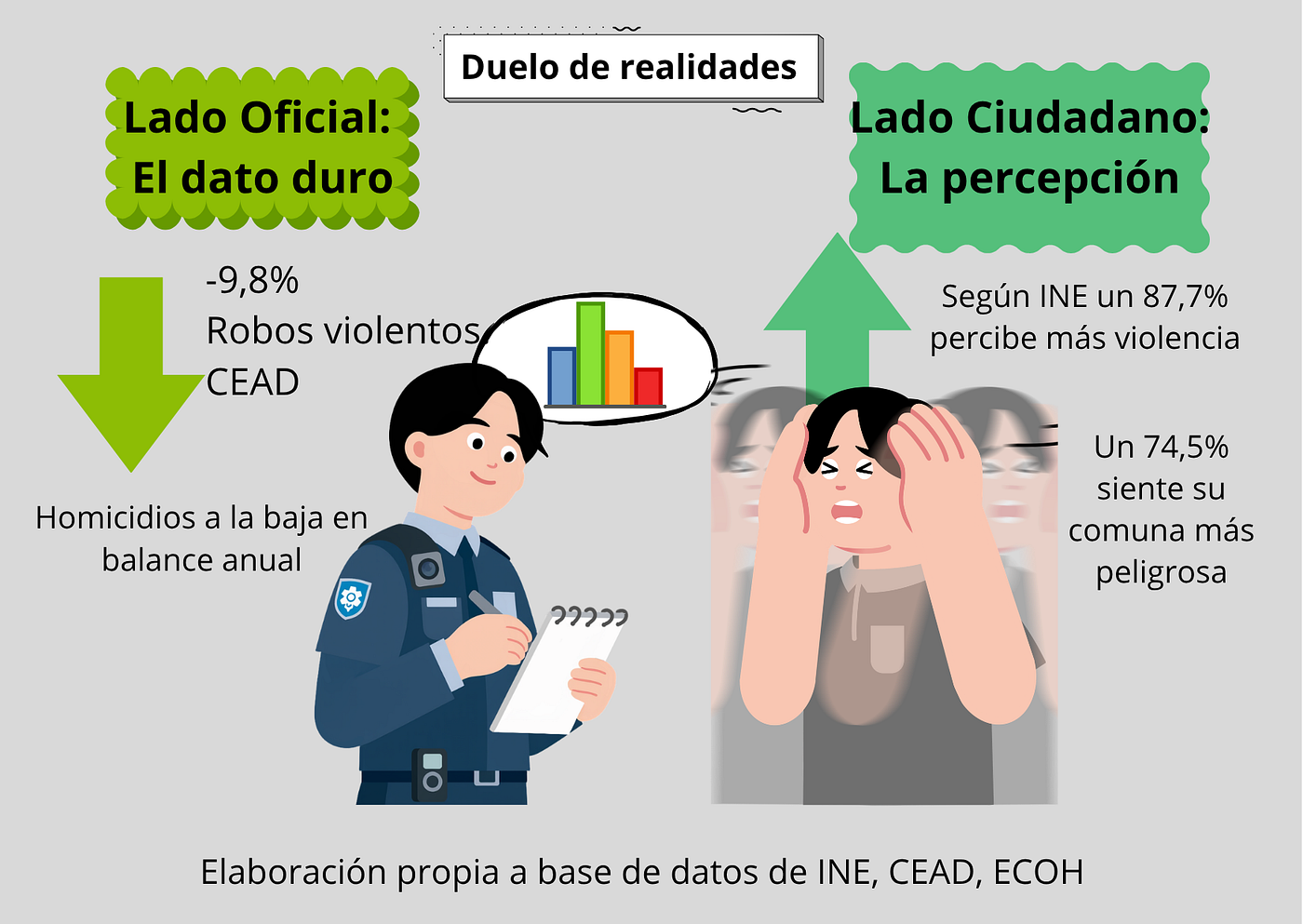 ¿Por qué la percepción de miedo supera a las cifras oficiales de delincuencia?