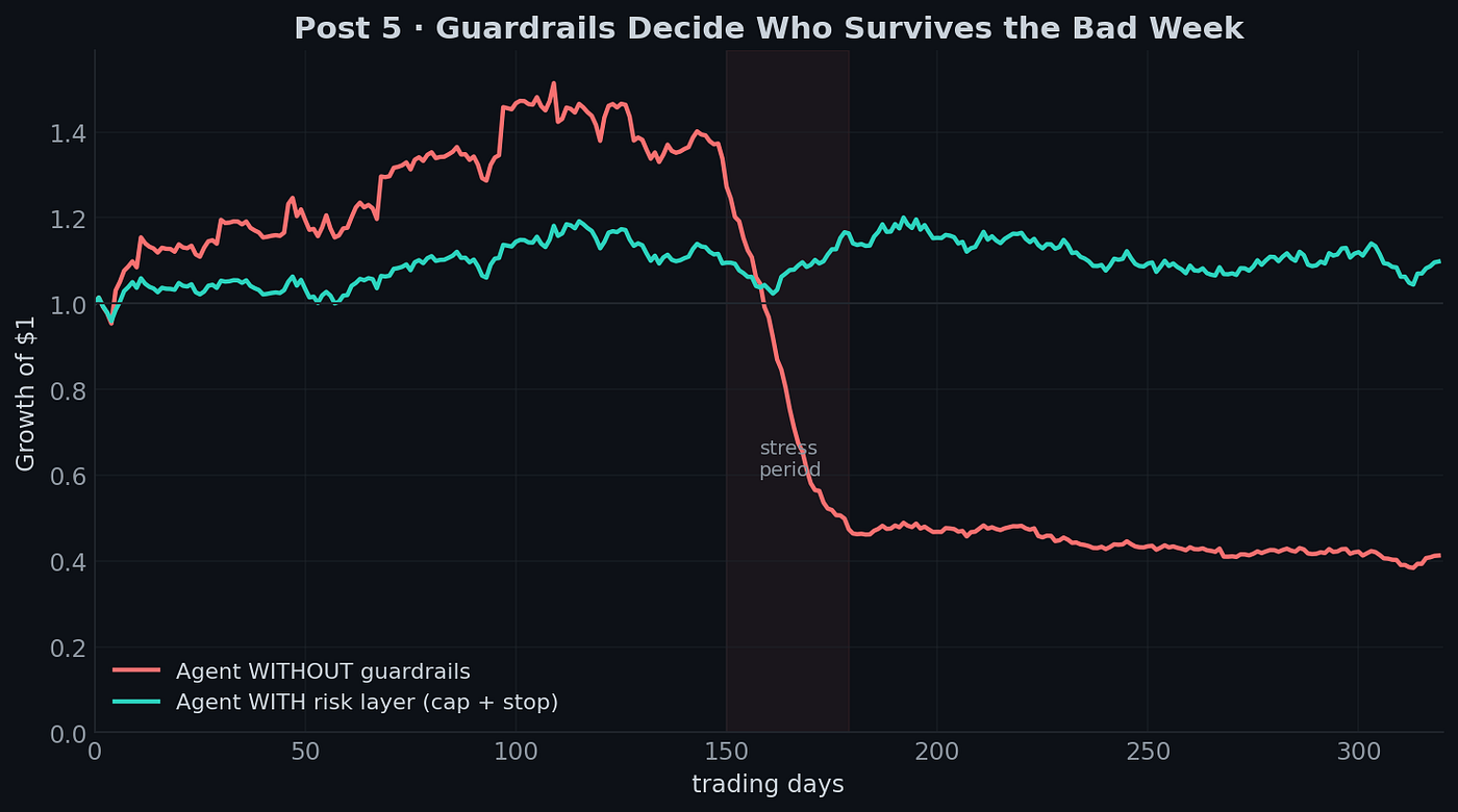 Machine Learning for Algorithmic Trading — Part 37 Risk, Guardrails, and Human-in-the-Loop