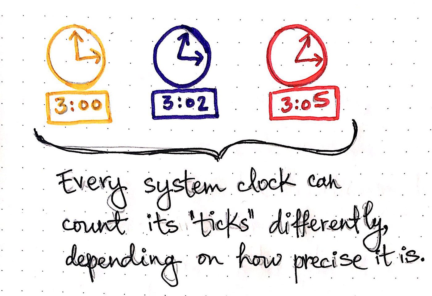 Ticking Clocks in a Distributed System | by Vaidehi Joshi | baseds | Medium