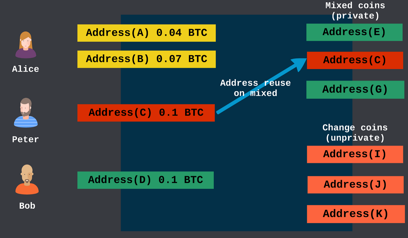 WASABI COINJOIN AND ADDRESS REUSE | by Dávid Molnár | Medium