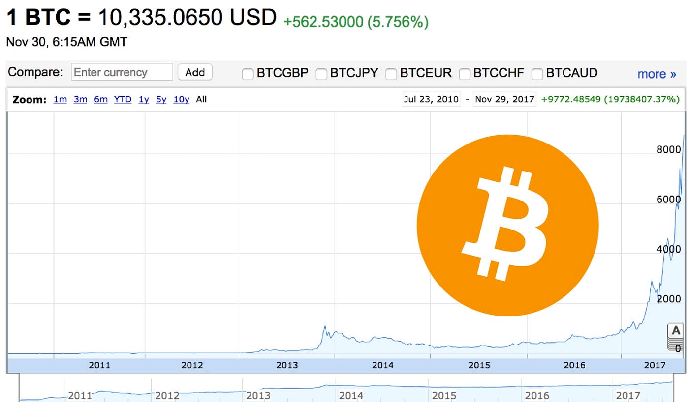 What future for the bitcoin?. With the price of bitcoins has risen to… | by  Enrique Dans | Enrique Dans | Medium