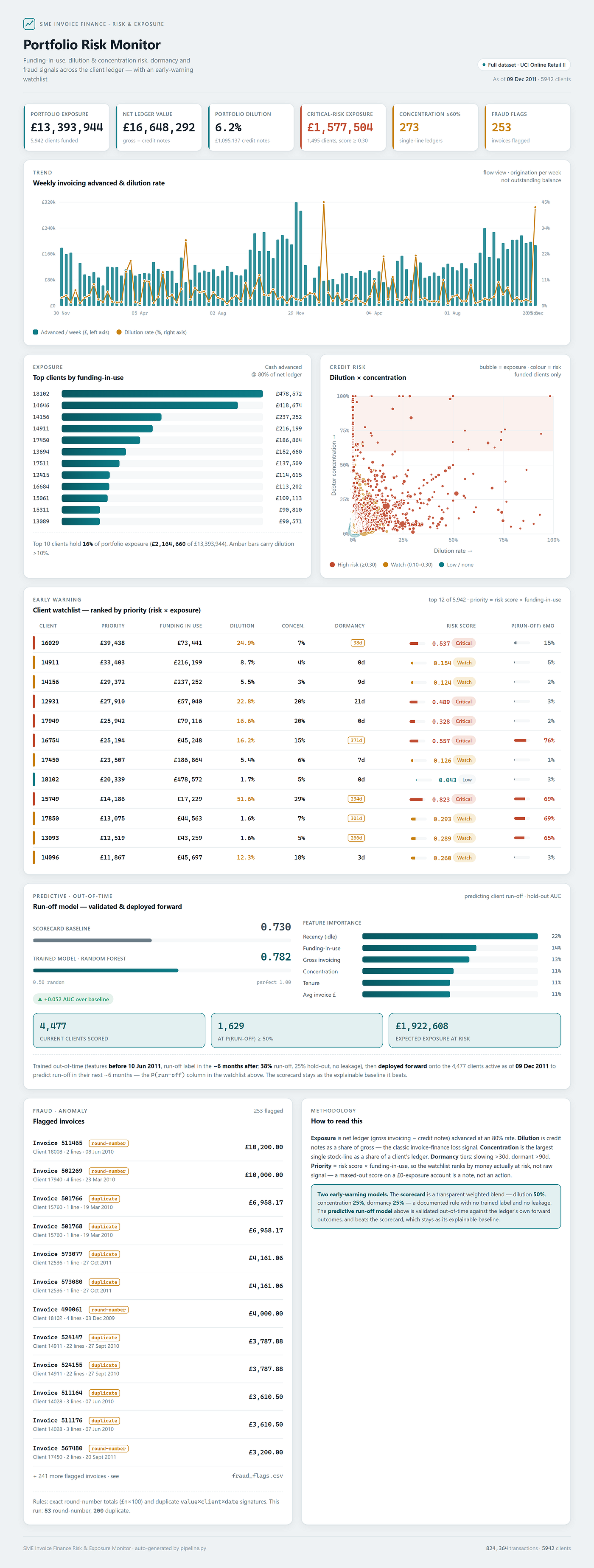I Built an Invoice-Finance Risk Monitor From a Public Retail Dataset — Here’s What I Learned About…