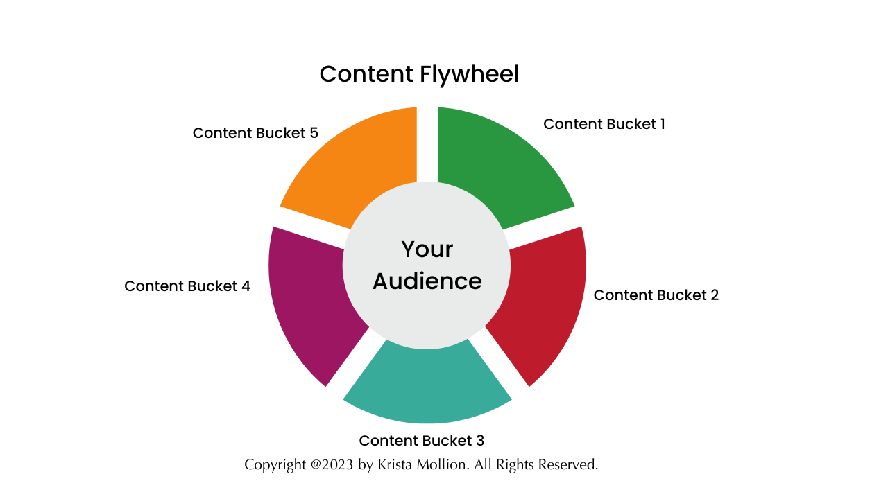 Does The Flywheel Effect Work To Build A Million Dollar Solopreneur  Business? | by Krista Mollion | Medium