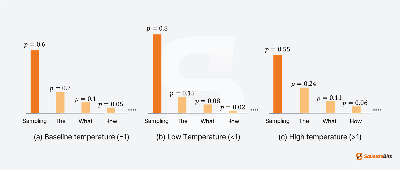 图 4. temperature对概率分布的影响示意图